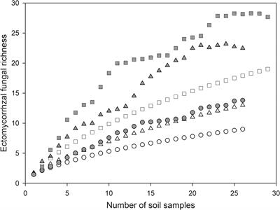 Ectomycorrhizal community associated with Cedrus deodara in four urban forests of Nantong in East China